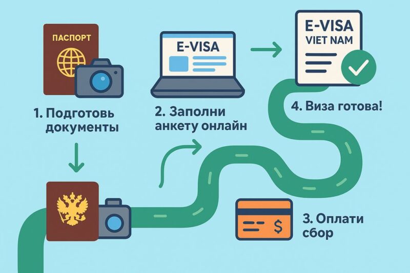 Электронная виза во Вьетнам (e-visa): подробнейшая пошаговая инструкция по заполнению анкеты в 2025 (Проверено на себе!)