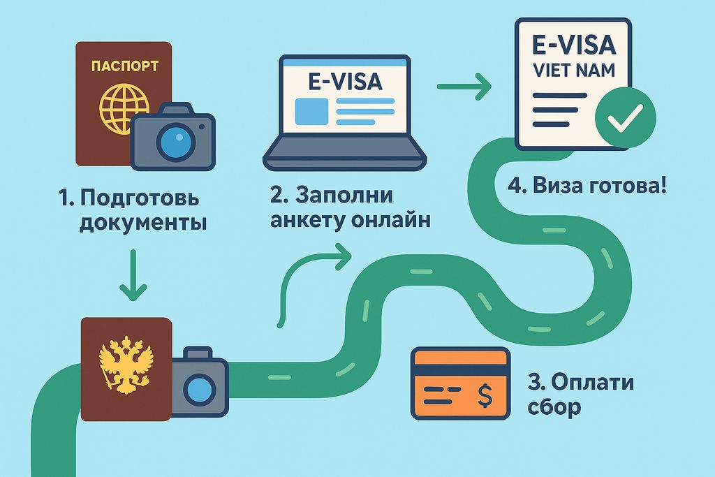 Электронная виза во Вьетнам (e-visa): подробнейшая пошаговая инструкция по заполнению анкеты в 2025 (Проверено на себе!)